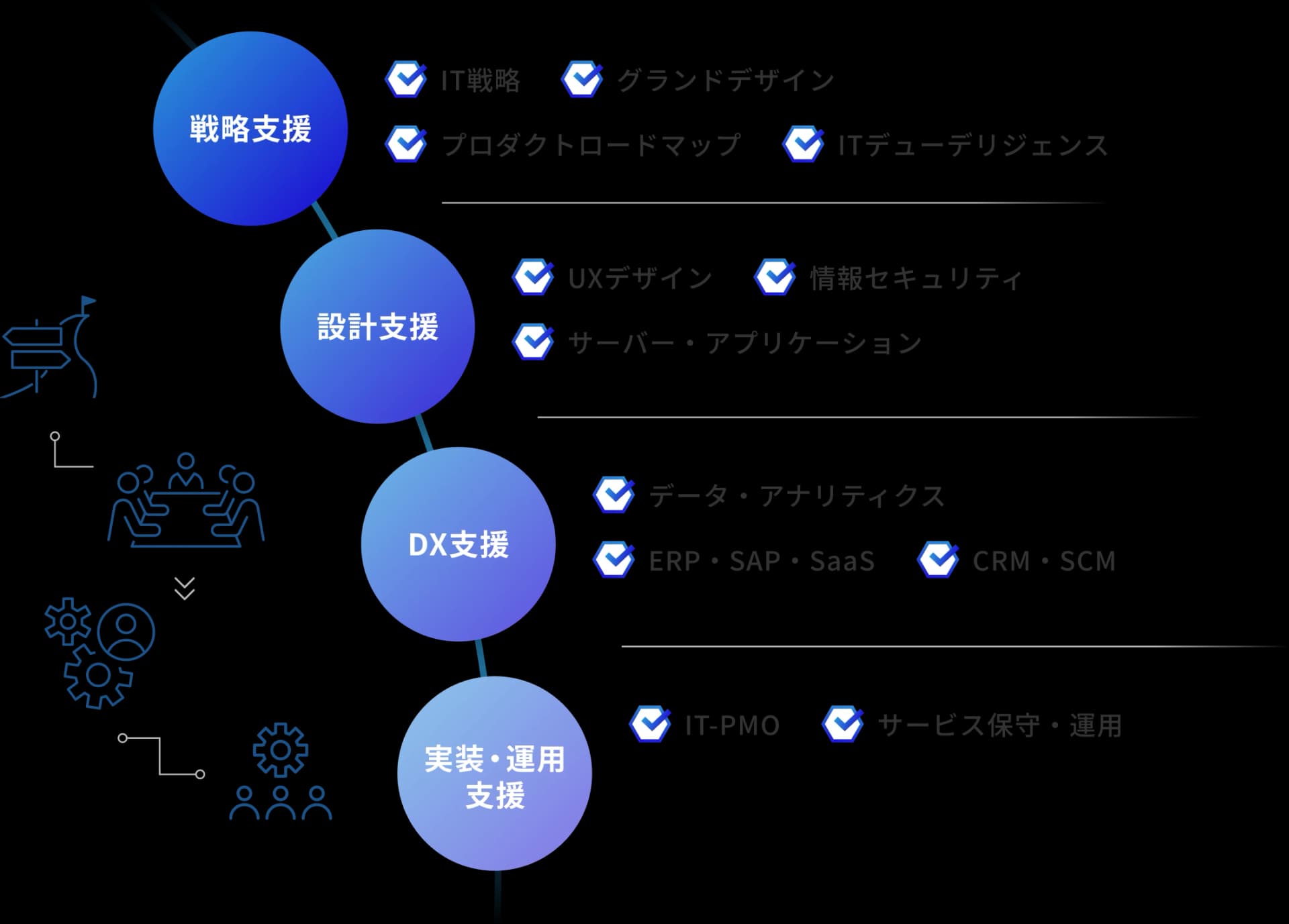 ITコンサルタントバンクで活かせるご経験の図解: 戦略支援、設計支援、DX支援、実装・運用支援の4つのカテゴリーと各サービス内容