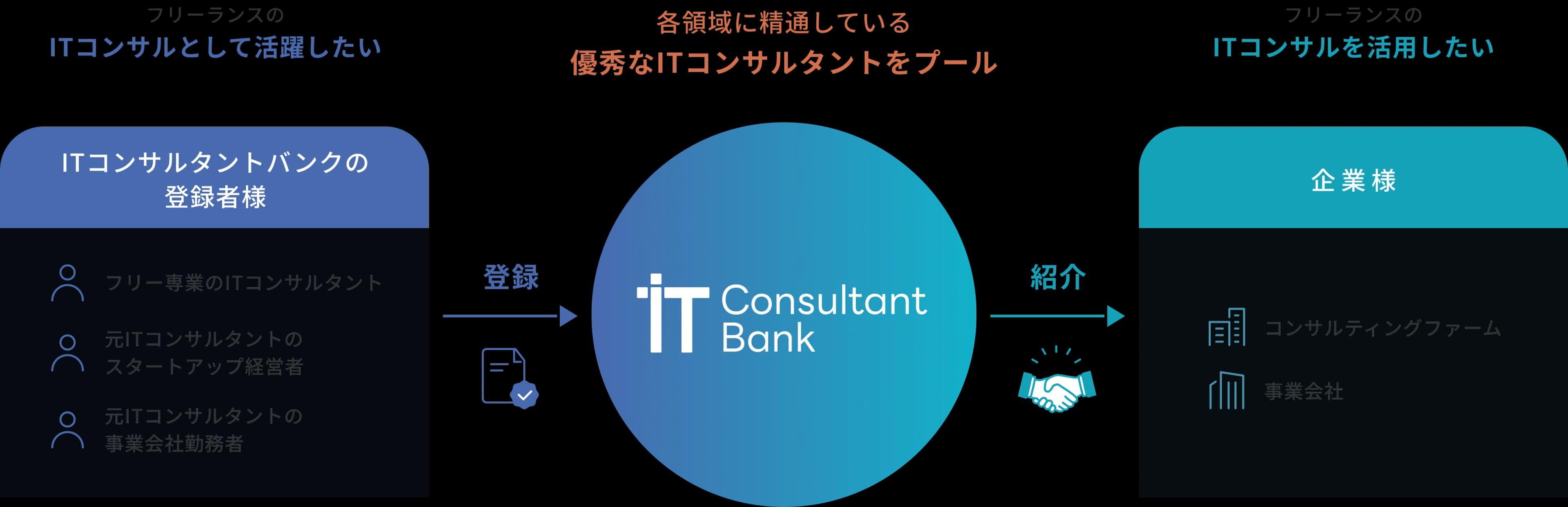 ITコンサルタントバンクの仕組み