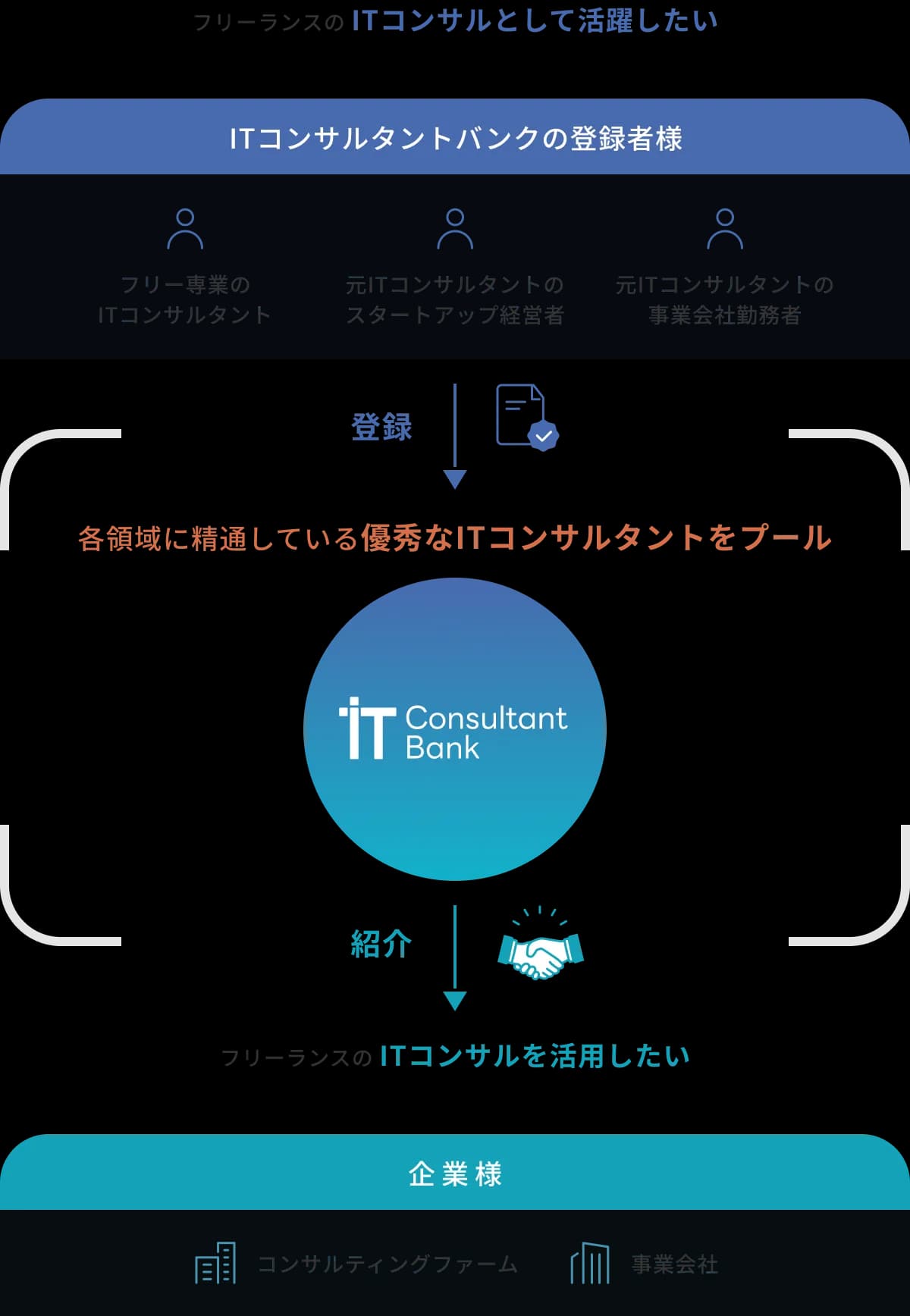 ITコンサルタントバンクの仕組み
